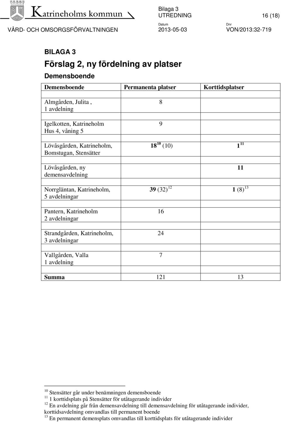 Katrineholm 2 avdelningar Strandgården, Katrineholm, 3 avdelningar Vallgården, Valla 1 avdelning 8 9 18 10 11 (10) 1 11 39 (32) 12 1 (8) 13 16 24 7 Summa 121 13 10 Stensätter går under benämningen