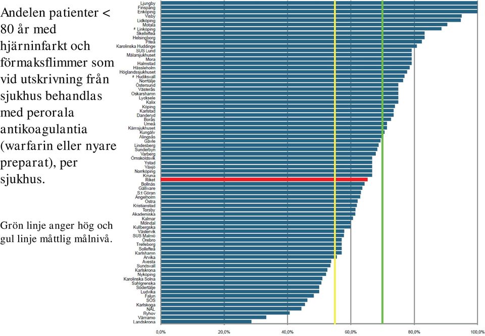 med perorala antikoagulantia (warfarin eller nyare