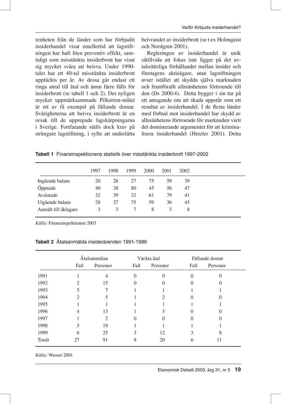 beivra. Under 1990- talet har ett 40-tal misstänkta insiderbrott upptäckts per år. Av dessa går endast ett ringa antal till åtal och ännu färre fälls för insiderbrott (se tabell 1 och 2).