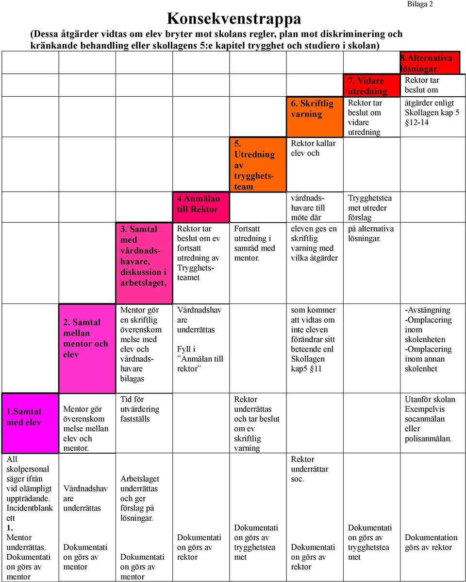 Skriftlig varning Rektor kallar elev och 5. Utredning av trygghetsteam vårdnadshavare till möte där eleven ges en skriftlig varning med vilka åtgärder 7.