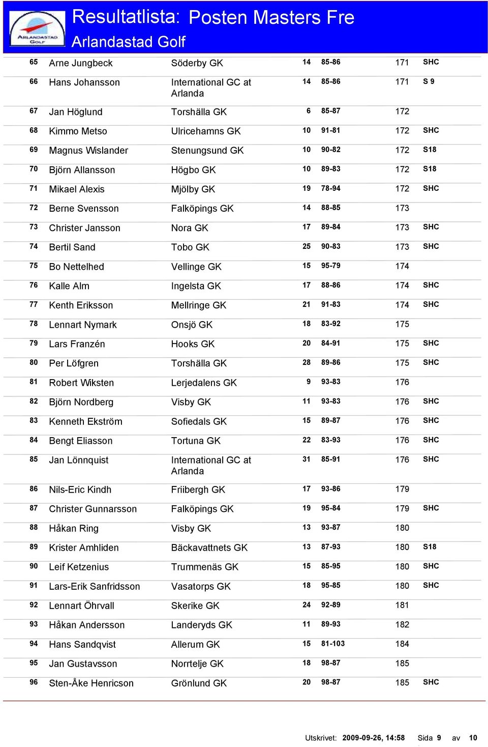 73 Christer Jansson Nora GK 17 89-84 173 SHC 74 Bertil Sand Tobo GK 25 90-83 173 SHC 75 Bo Nettelhed Vellinge GK 15 95-79 174 76 Kalle Alm Ingelsta GK 17 88-86 174 SHC 77 Kenth Eriksson Mellringe GK