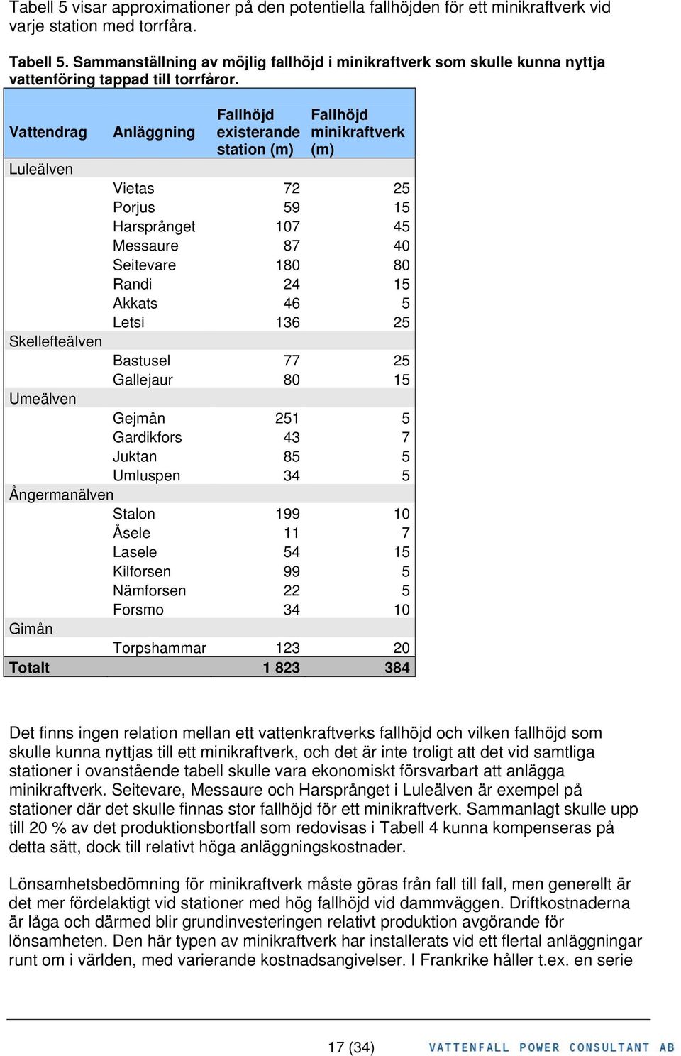 Vattendrag Anläggning Fallhöjd existerande station (m) Fallhöjd minikraftverk (m) Luleälven Vietas 72 25 Porjus 59 15 Harsprånget 107 45 Messaure 87 40 Seitevare 180 80 Randi 24 15 Akkats 46 5 Letsi