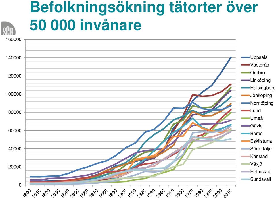 Örebro Linköping Hälsingborg Jönköping Norrköping Lund Umeå