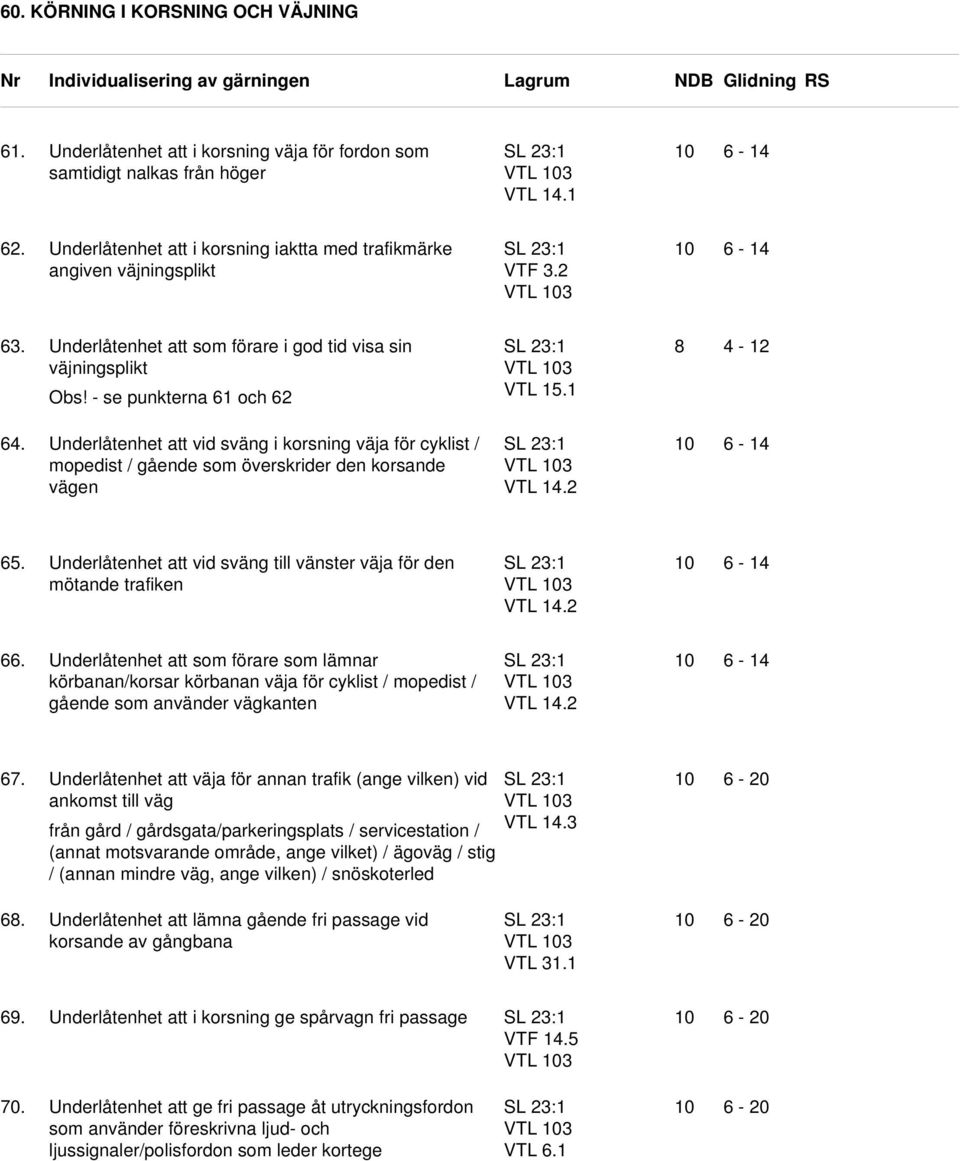 Underlåtenhet att vid sväng i korsning väja för cyklist / mopedist / gående som överskrider den korsande vägen VTL 14.2-14 5.