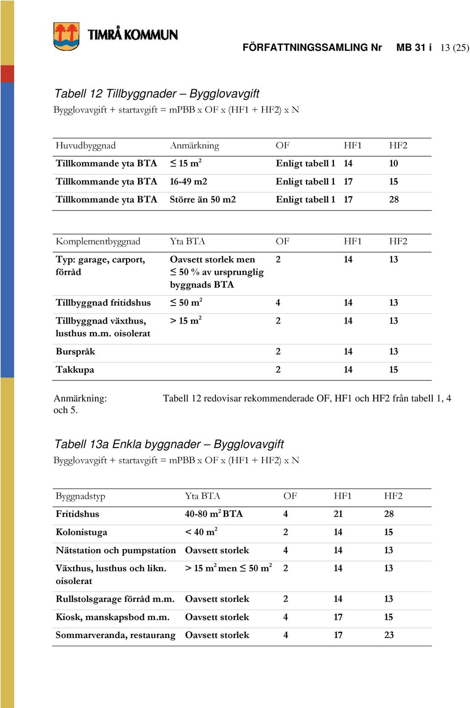 Oavsett storlek men 50 % av ursprunglig byggnads BTA 2 14 13 Tillbyggnad fritidshus 50 m 2 4 14 13 Tillbyggnad växthus, lusthus m.m. oisolerat > 15 m 2 2 14 13 Burspråk 2 14 13 Takkupa 2 14 15 Anmärkning: Tabell 12 redovisar rekommenderade OF, HF1 och HF2 från tabell 1, 4 och 5.