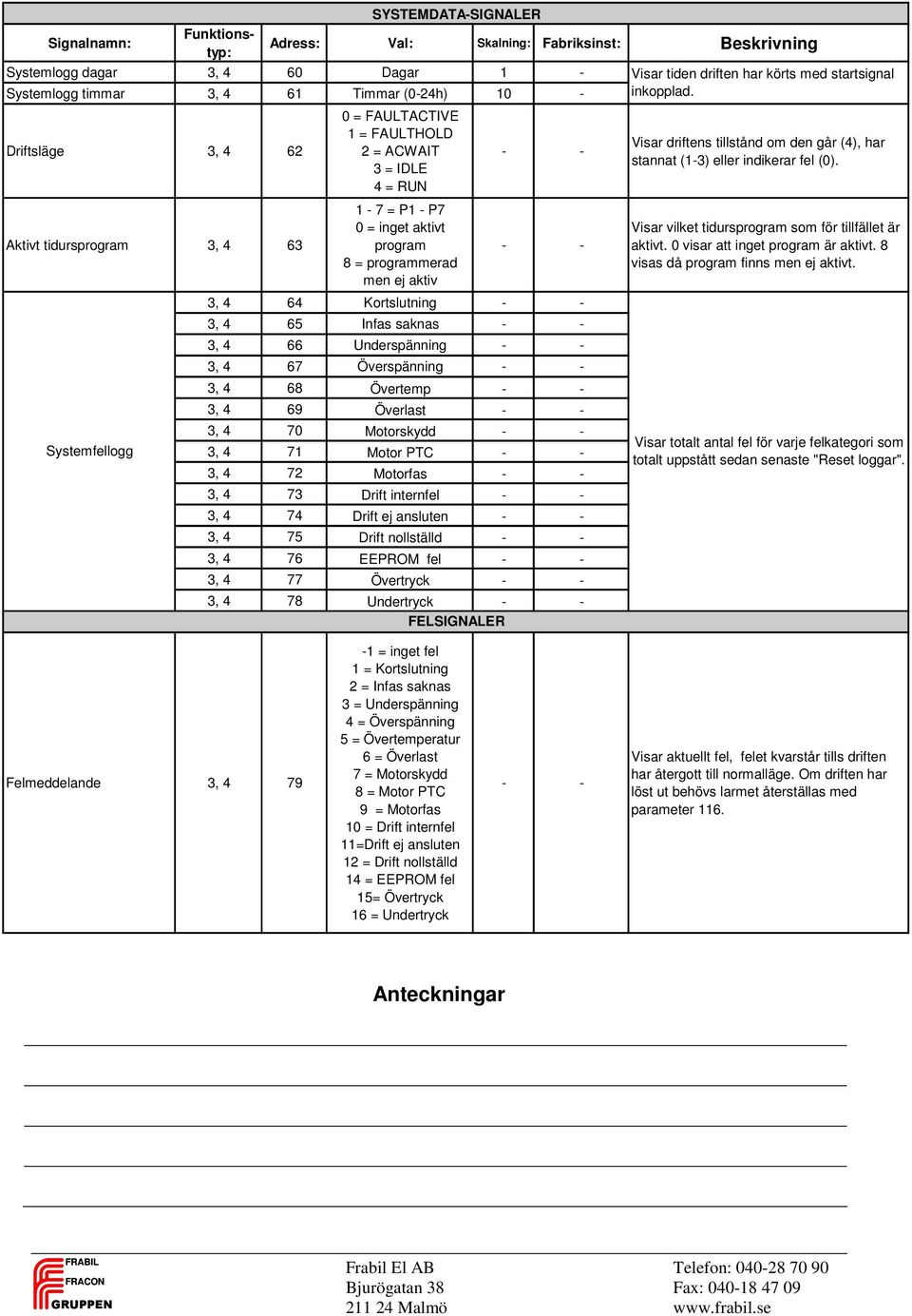 Aktivt tidursprogram 3, 4 63 1-7 = P1 - P7 0 = inget aktivt program 8 = programmerad men ej aktiv - - Visar vilket tidursprogram som för tillfället är aktivt. 0 visar att inget program är aktivt.