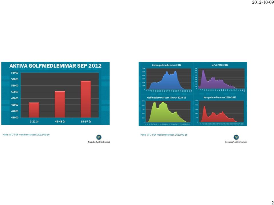 medlemsstatistik 2012-09-15 
