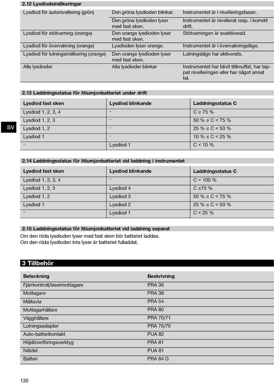 Instrumentet är i övervakningsläge. Lysdiod för lutningsindikering (orange) Den orange lysdioden lyser Lutningsläge har aktiverats. med fast sken.