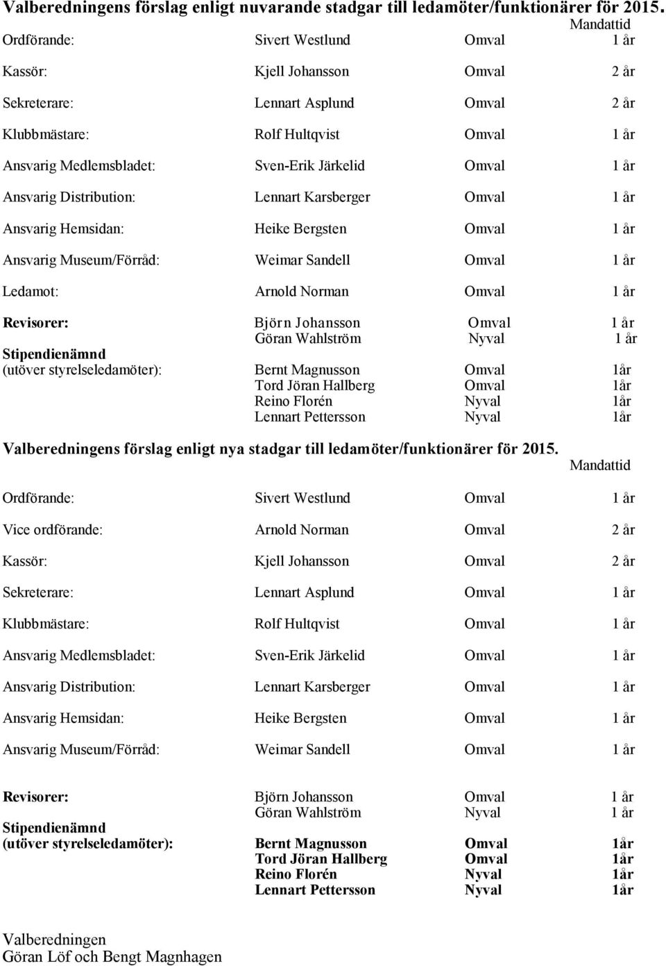 Järkelid Omval 1 år Ansvarig Distribution: Lennart Karsberger Omval 1 år Ansvarig Hemsidan: Heike Bergsten Omval 1 år Ansvarig Museum/Förråd: Weimar Sandell Omval 1 år Ledamot: Arnold Norman Omval 1