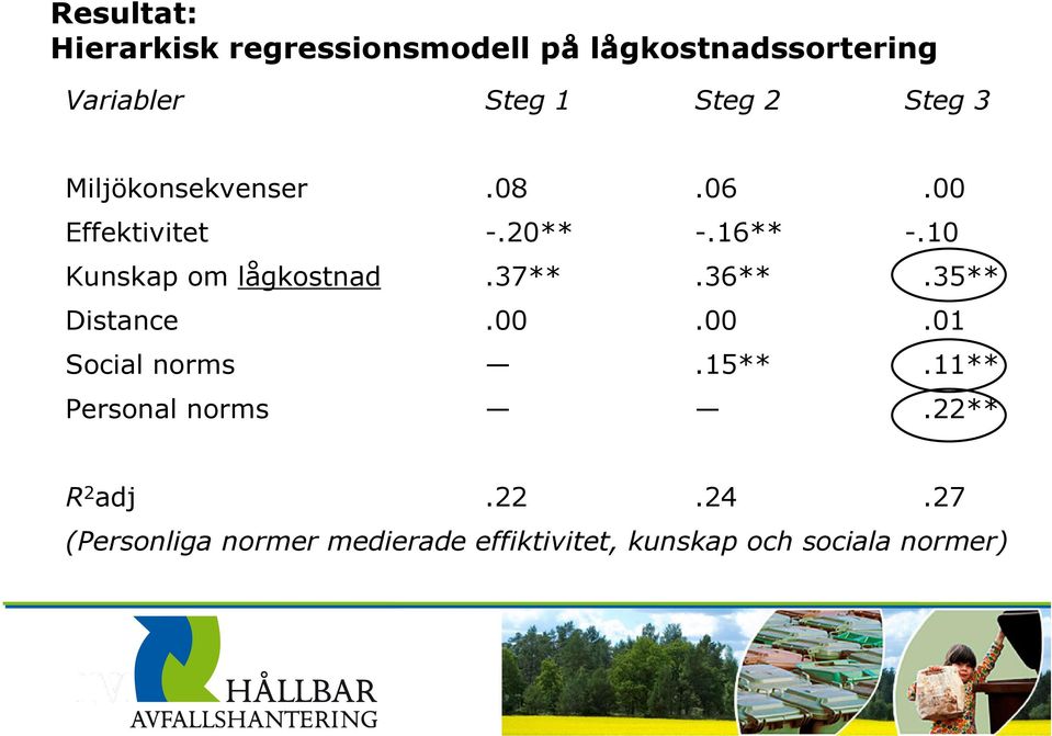 10 Kunskap om lågkostnad.37**.36**.35** Distance.00.00.01 Social norms.15**.