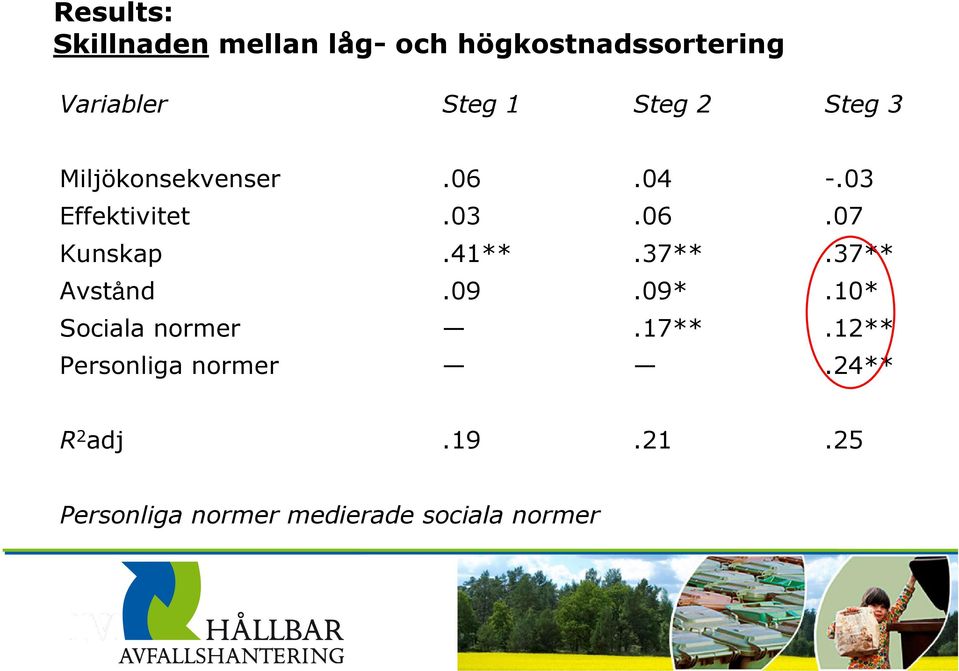 41**.37**.37** Avstånd.09.09*.10* Sociala normer.17**.