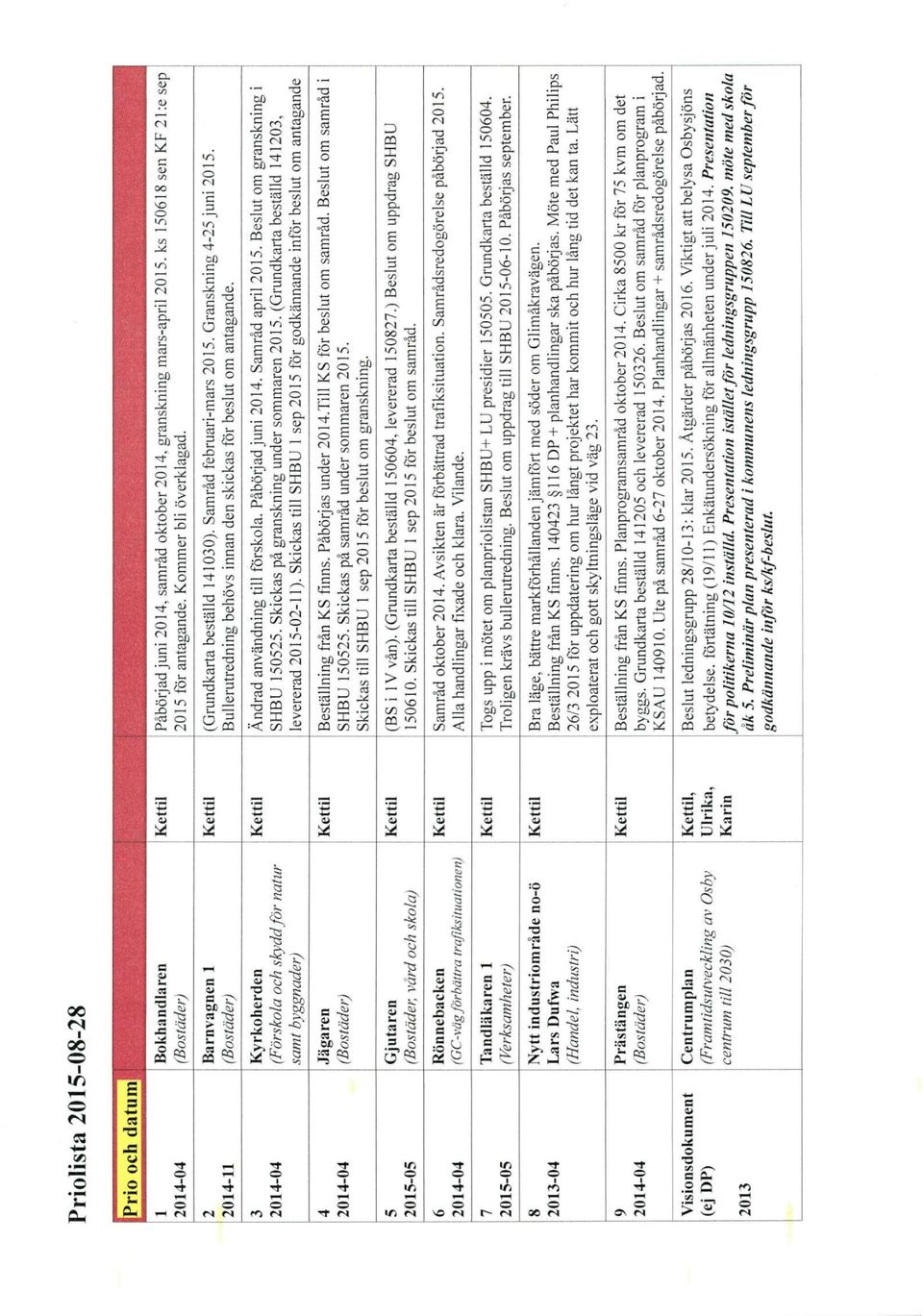 Kettil (Grundkarta beställd 141030). Samråd februari-mars 2015. Granskning 4-25 juni 2015. Bullerutredning behövs innan den skickas för beslut om antagande. Kettil Ändrad användning till förskola.