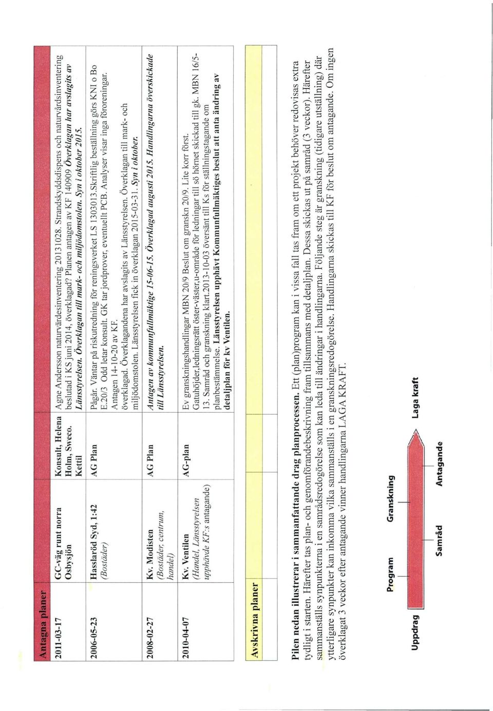 Härefter sammanställs synpunkterna i en samrådsredogörelse som kan leda till ändringar i handlingarna.