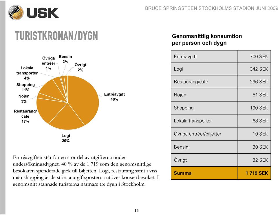 SEK 0 SEK Entréavgiften står för en stor del av utgifterna under undersökningsdygnet. 40 % av de 1 719 som den genomsnittlige besökaren spenderade gick till biljetten.