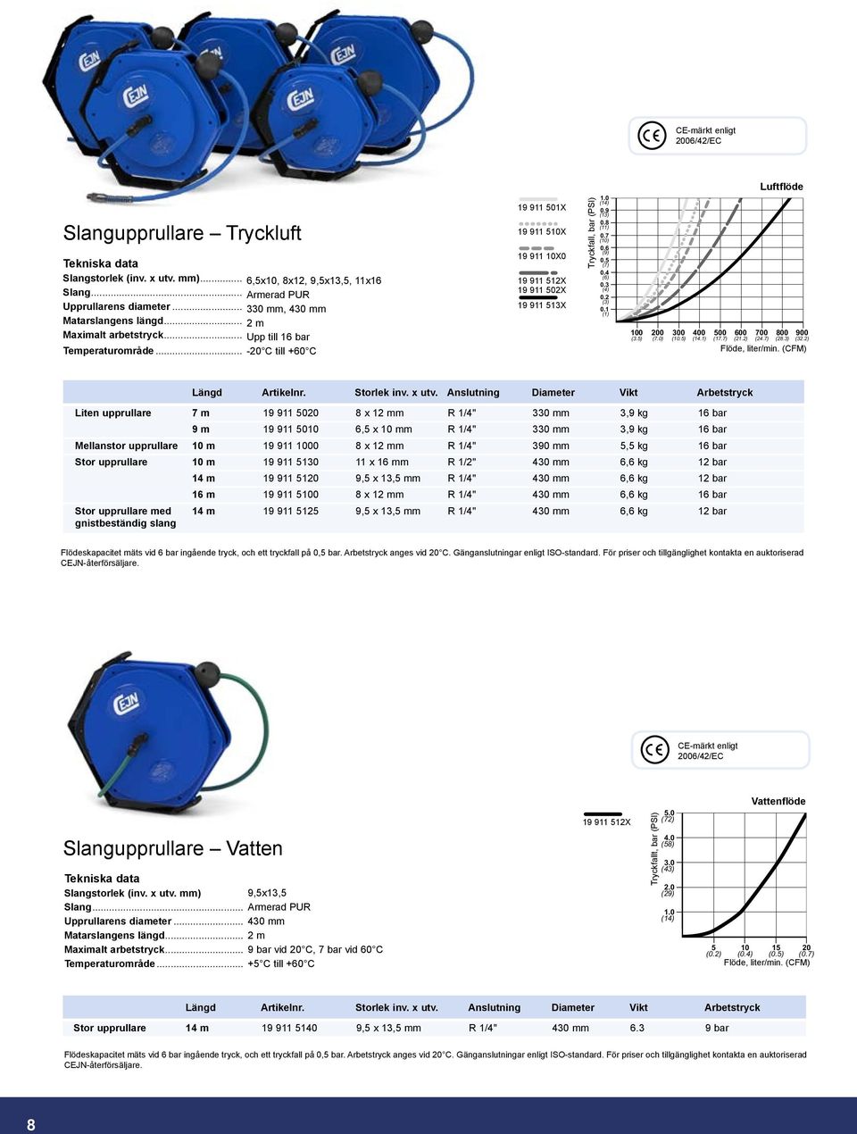 .. -20 C till +60 C 19 911 501X 19 911 510X 19 911 10X0 19 911 512X 19 911 502X 19 911 513X Tryckfall, bar (PSI) 1.0 (14) 0.9 (13) 0.8 (11) 0.7 (10) 0.6 (9) 0.5 (7) 0.4 (6) 0.3 (4) 0.2 (3) 0.