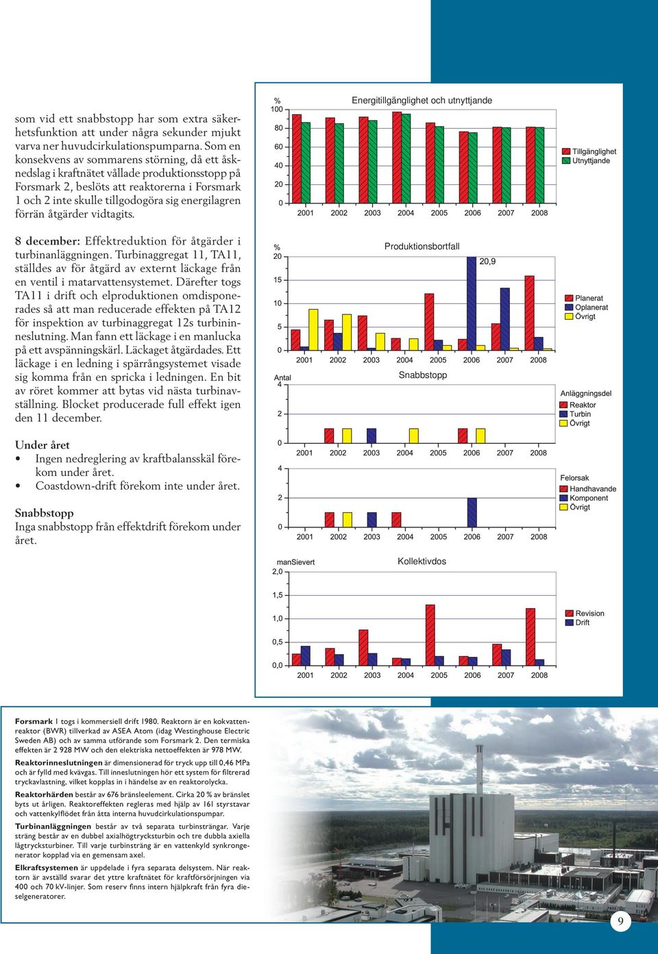 förrän åtgärder vidtagits. 8 december: Effektreduktion för åtgärder i turbinanläggningen. Turbinaggregat 11, TA11, ställdes av för åtgärd av externt läckage från en ventil i matarvattensystemet.