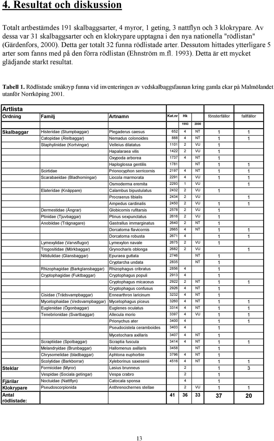 Dessutom hittades ytterligare 5 arter som fanns med på den förra rödlistan (Ehnström m.fl. 1993). Detta är ett mycket glädjande starkt resultat. Tabell 1.
