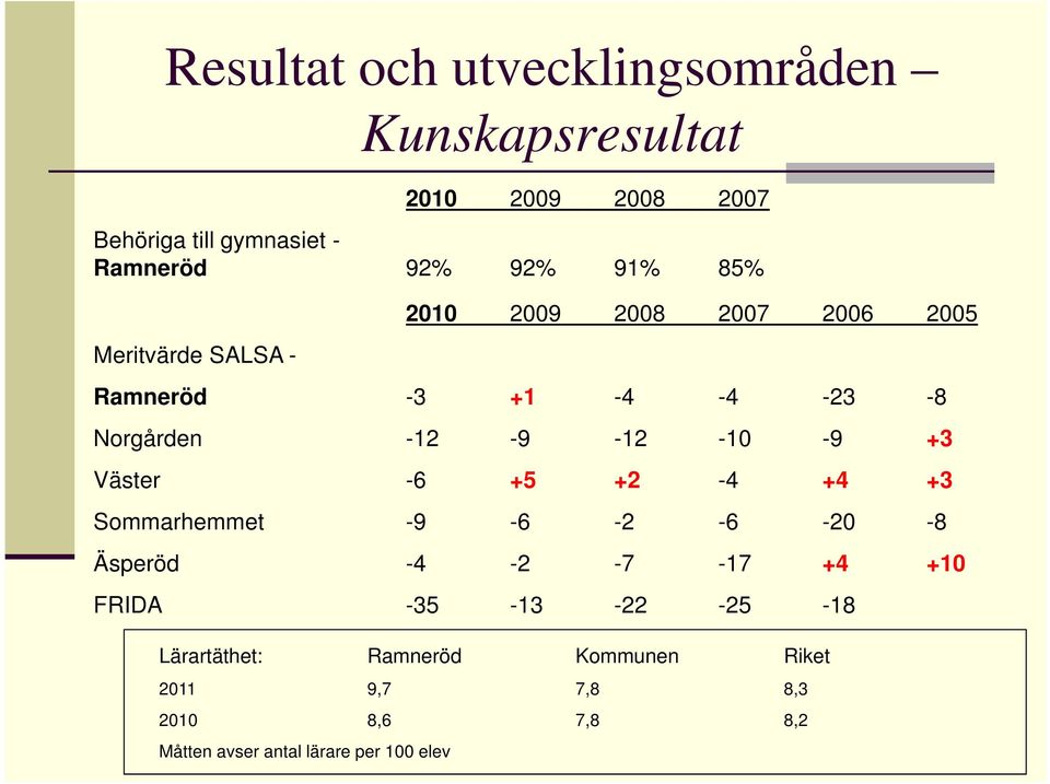 -12-10 -9 +3 Väster -6 +5 +2-4 +4 +3 Sommarhemmet -9-6 -2-6 -20-8 Äsperöd -4-2 -7-17 +4 +10 FRIDA -35-13