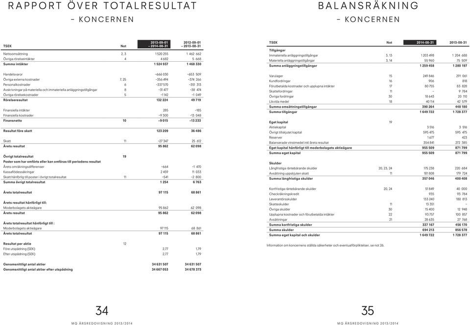 anläggningstillgångar 8 31 477 38 474 Övriga rörelsekostnader 5 1 142 1 049 Rörelseresultat 132 224 49 719 Finansiella intäkter 285 185 Finansiella kostnader 9 300 13 048 Finansnetto 10 9 015 13 233