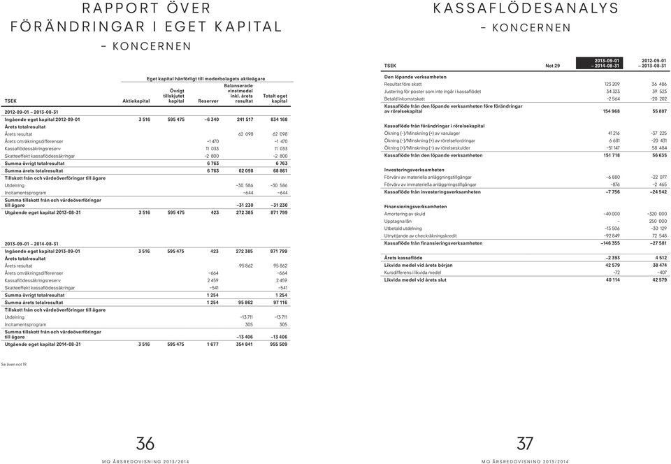 årets resultat Totalt eget kapital Ingående eget kapital 2012-09-01 3 516 595 475 6 340 241 517 834 168 Årets totalresultat Årets resultat 62 098 62 098 Årets omräkningsdifferenser 1 470 1 470