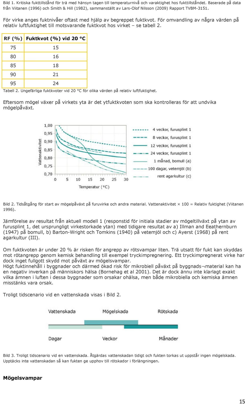 För omvandling av några värden på relativ luftfuktighet till motsvarande fuktkvot hos virket se tabell 2. RF (%) Fuktkvot (%) vid 20 C 75 15 80 16 85 18 90 21 95 24 Tabell 2.