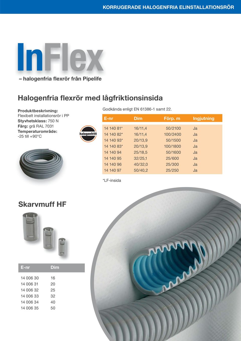 m Ingjutning 14 140 81* /11,4 50/2100 Ja 14 140 82* /11,4 Ja 14 140 93* 20/13,9 Ja 14 140 83* 20/13,9 100/1800 Ja 14 140 94 25/18,5 50/00 Ja 14 140 95