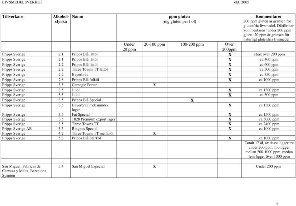 Three Towns TT lättöl ca 300 Pripps Sverige 2,2 Bayerbräu ca 350 Pripps Sverige 2,8 Pripps Blå folköl ca 1000 Pripps Sverige Carnegie Porter Pripps Sverige Julöl ca 1300 Pripps Sverige Julöl ca 300