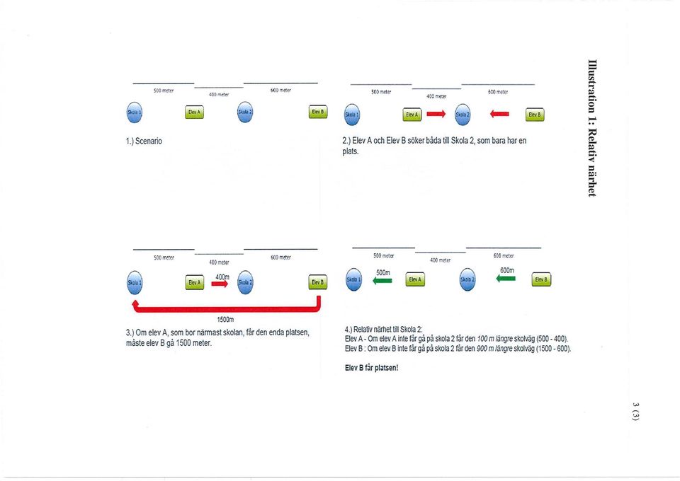 ) Om elev A, som bor närmast skolan, får den enda platsen, måste elev B gå 1500 meter. 4.