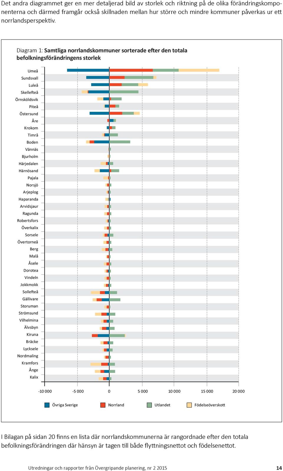 Diagram 1: Samtliga norrlandskommuner sorterade efter den totala befolkningsförändringens storlek Umeå Sundsvall Luleå Skelle eå Örnsköldsvik Piteå Östersund Åre Krokom Timrå Boden Vännäs Bjurholm