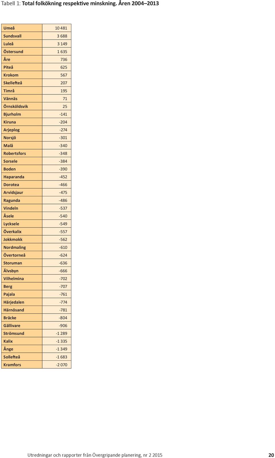 Kiruna -204 Arjeplog -274 Norsjö -301 Malå -340 Robertsfors -348 Sorsele -384 Boden -390 Haparanda -452 Dorotea -466 Arvidsjaur -475 Ragunda -486 Vindeln -537 Åsele