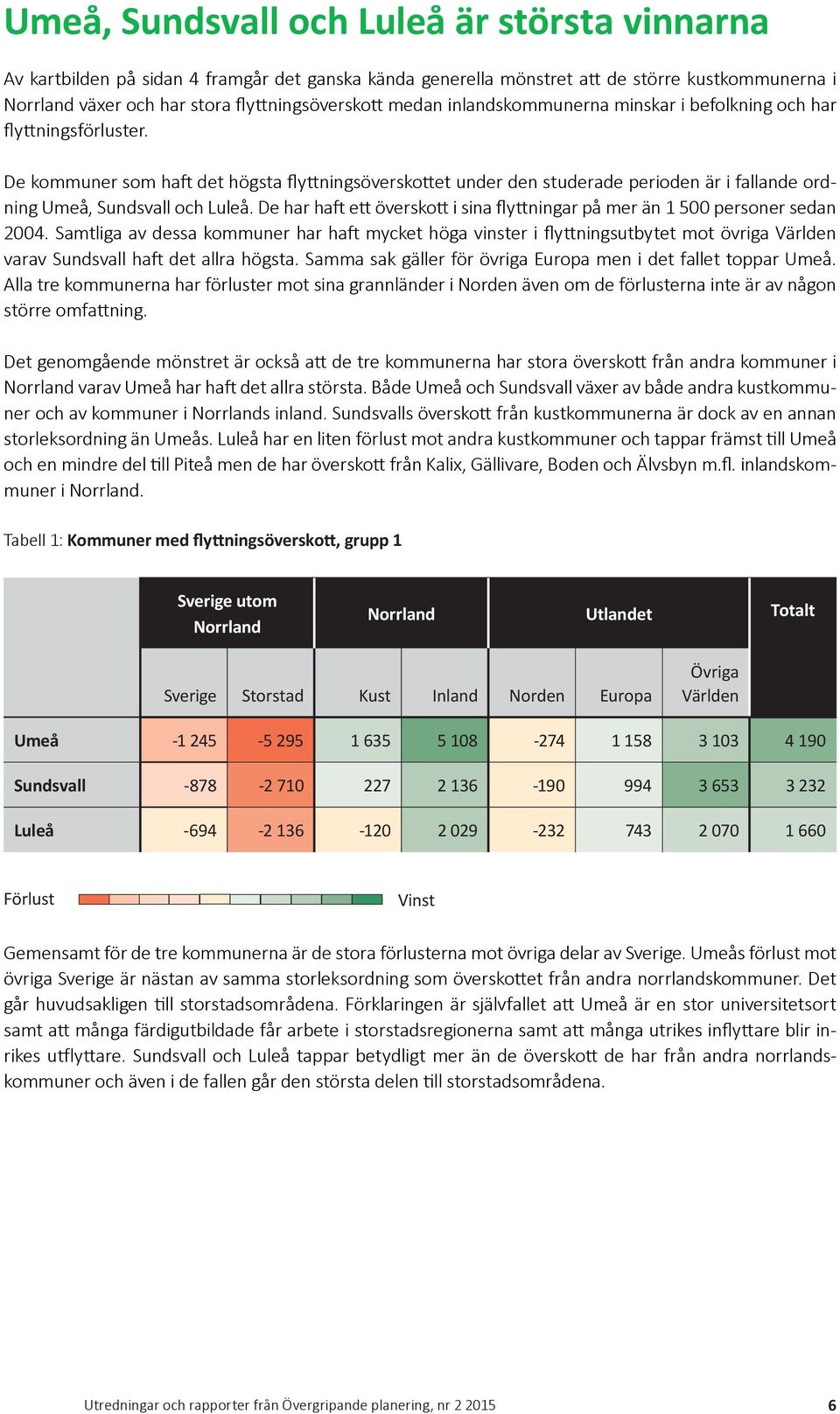 De kommuner som haft det högsta flyttningsöverskottet under den studerade perioden är i fallande ordning Umeå, Sundsvall och Luleå.