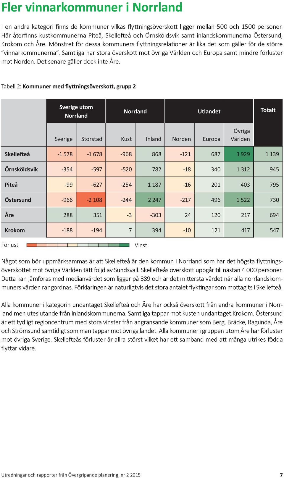 Mönstret för dessa kommuners flyttningsrelationer är lika det som gäller för de större vinnarkommunerna. Samtliga har stora överskott mot övriga Världen och Europa samt mindre förluster mot Norden.