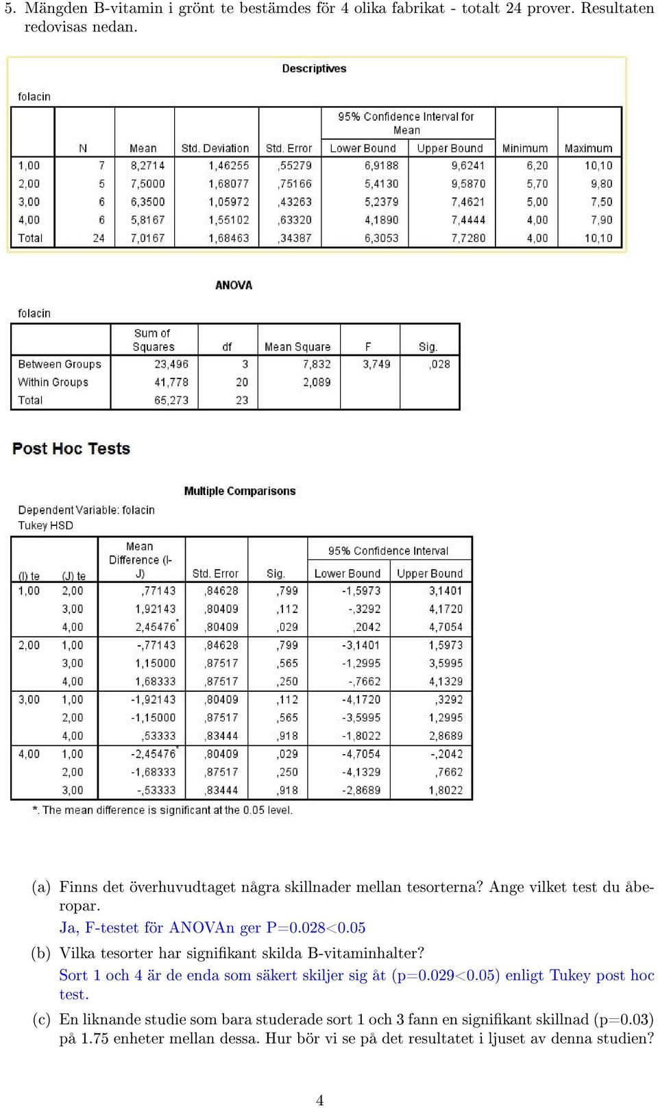 05 (b) Vilka tesorter har signikant skilda B-vitaminhalter? Sort 1 och 4 är de enda som säkert skiljer sig åt (p=0.029<0.