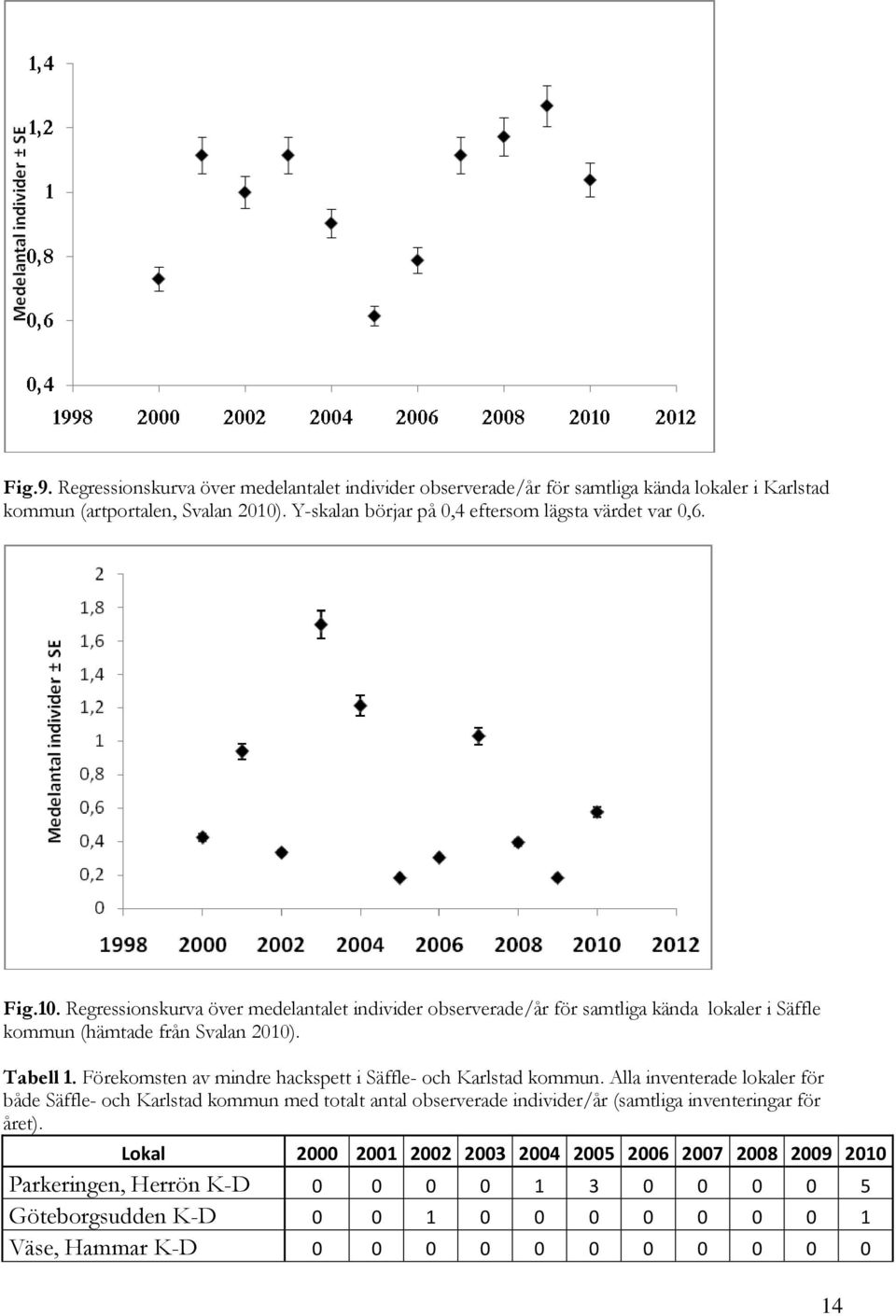 Regressionskurva över medelantalet individer observerade/år för samtliga kända lokaler i Säffle kommun (hämtade från Svalan 2010). Tabell 1.