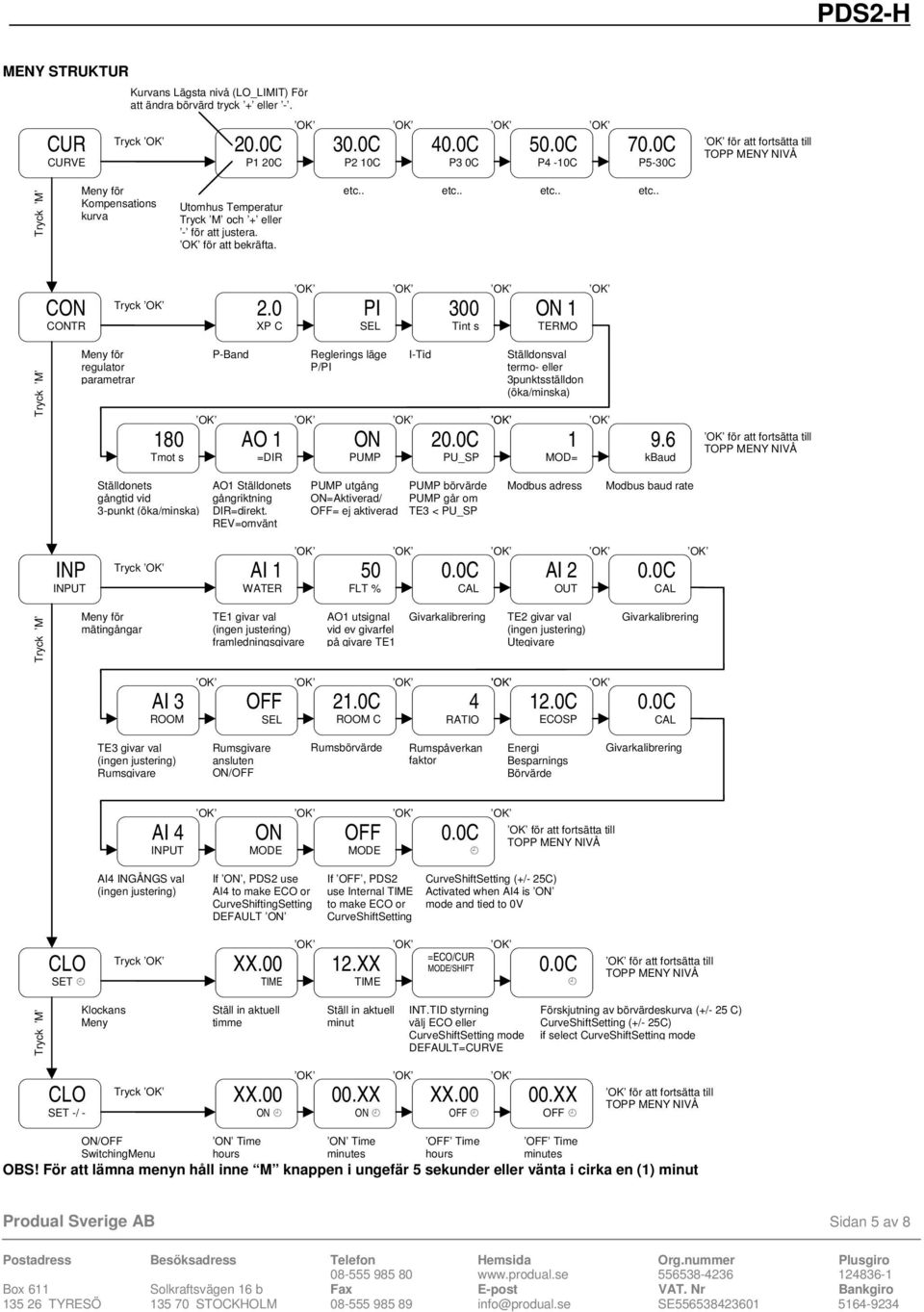 0 XP C PI SEL 300 Tint s ON 1 TERMO Tryck M Meny för regulator parametrar 180 Tmot s P-Band Reglerings läge P/PI I-Tid AO 1 =DIR ON PUMP 20.