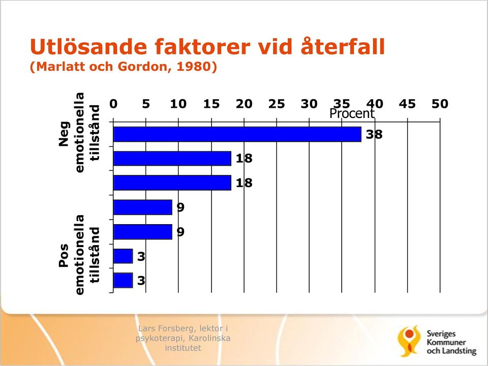 (Marlatt och Gordon, 1980) 0 5 10 15 20