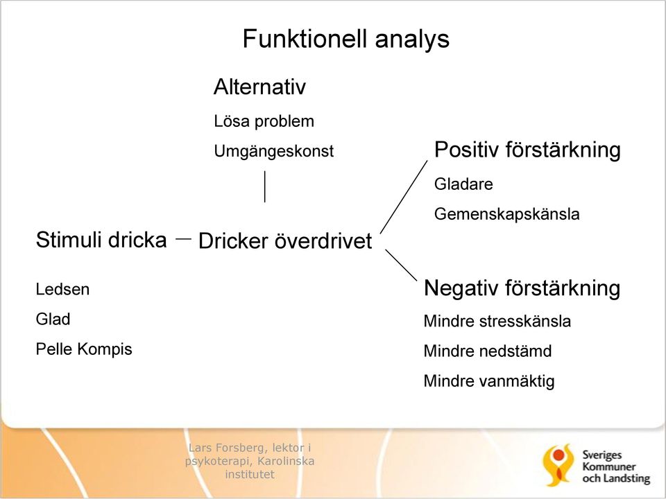 Positiv förstärkning Gladare Gemenskapskänsla Negativ