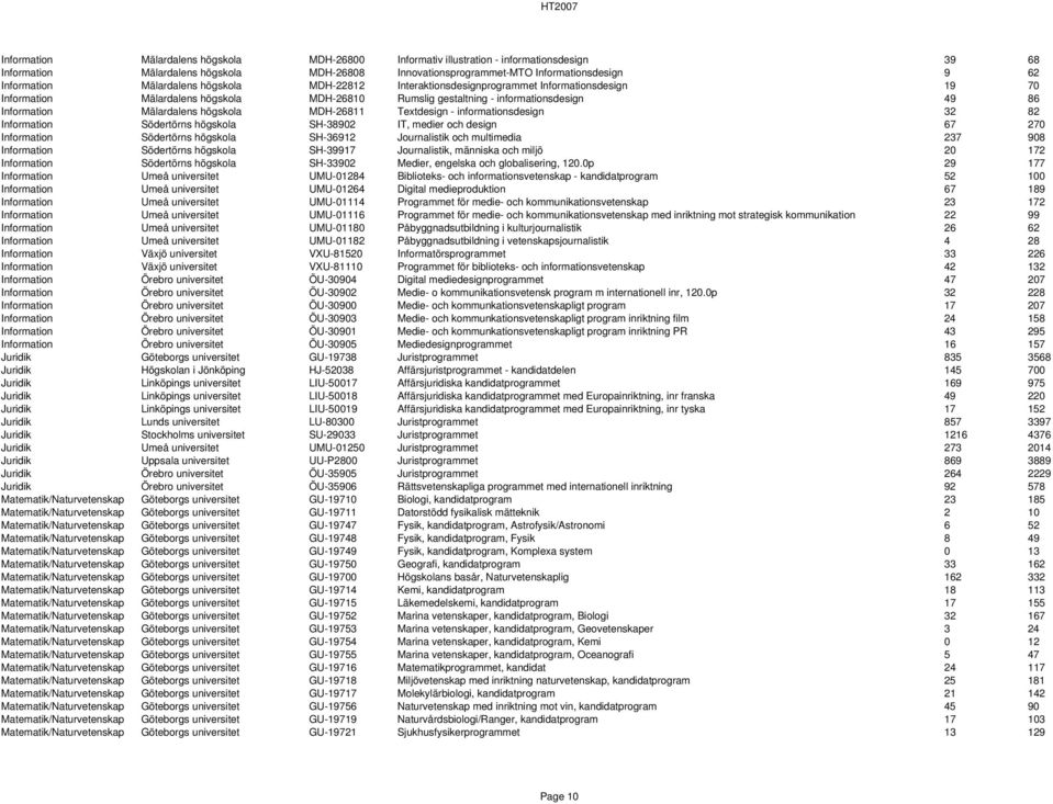 högskola MDH-26811 Textdesign - informationsdesign 32 82 Information Södertörns högskola SH-38902 IT, medier och design 67 270 Information Södertörns högskola SH-36912 Journalistik och multimedia 237