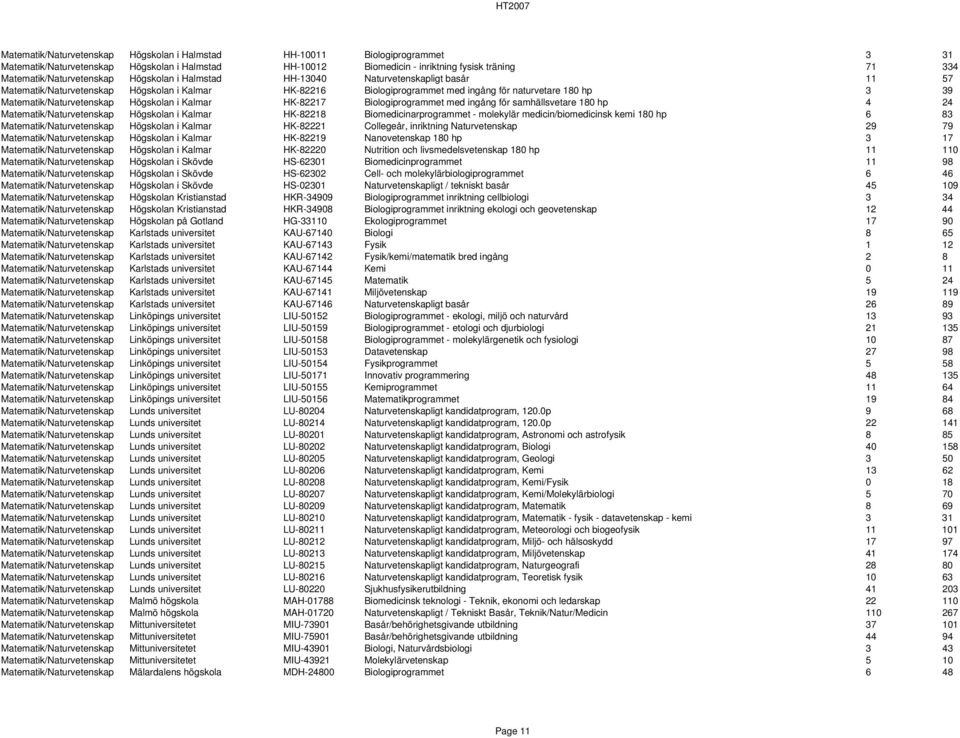 Matematik/Naturvetenskap Högskolan i Kalmar HK-82217 Biologiprogrammet med ingång för samhällsvetare 180 hp 4 24 Matematik/Naturvetenskap Högskolan i Kalmar HK-82218 Biomedicinarprogrammet -