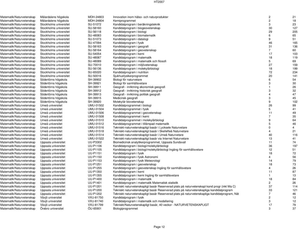 Matematik/Naturvetenskap Stockholms universitet SU-56118 Kandidatprogram i biologi 29 205 Matematik/Naturvetenskap Stockholms universitet SU-48083 Kandidatprogram i biomatematik 6 65