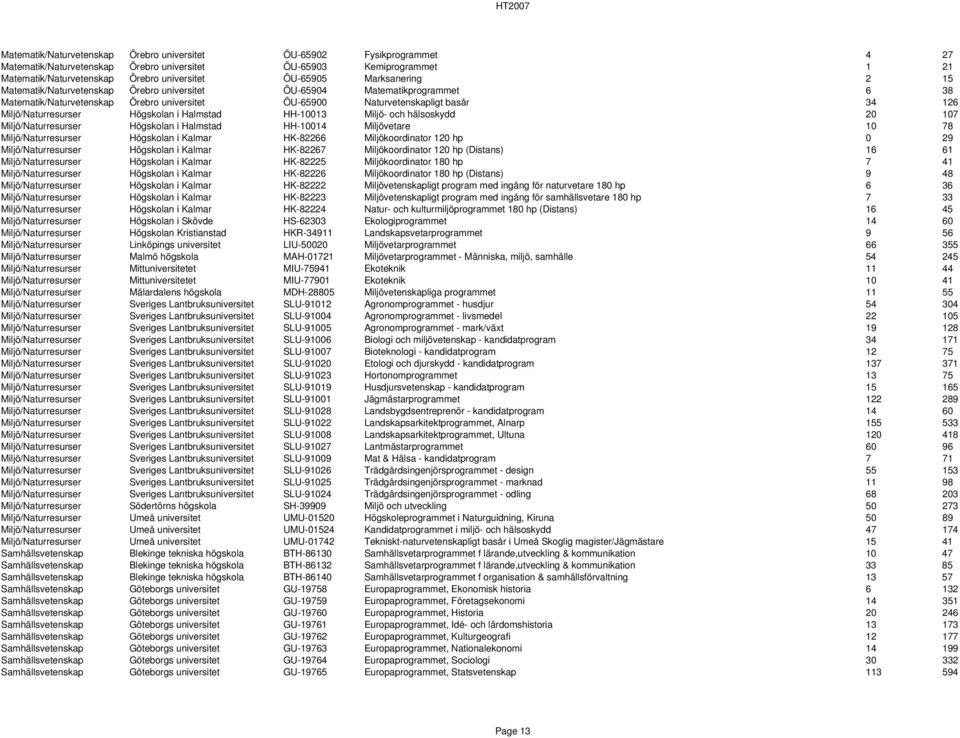 Miljö/Naturresurser Högskolan i Halmstad HH-10013 Miljö- och hälsoskydd 20 107 Miljö/Naturresurser Högskolan i Halmstad HH-10014 Miljövetare 10 78 Miljö/Naturresurser Högskolan i Kalmar HK-82266