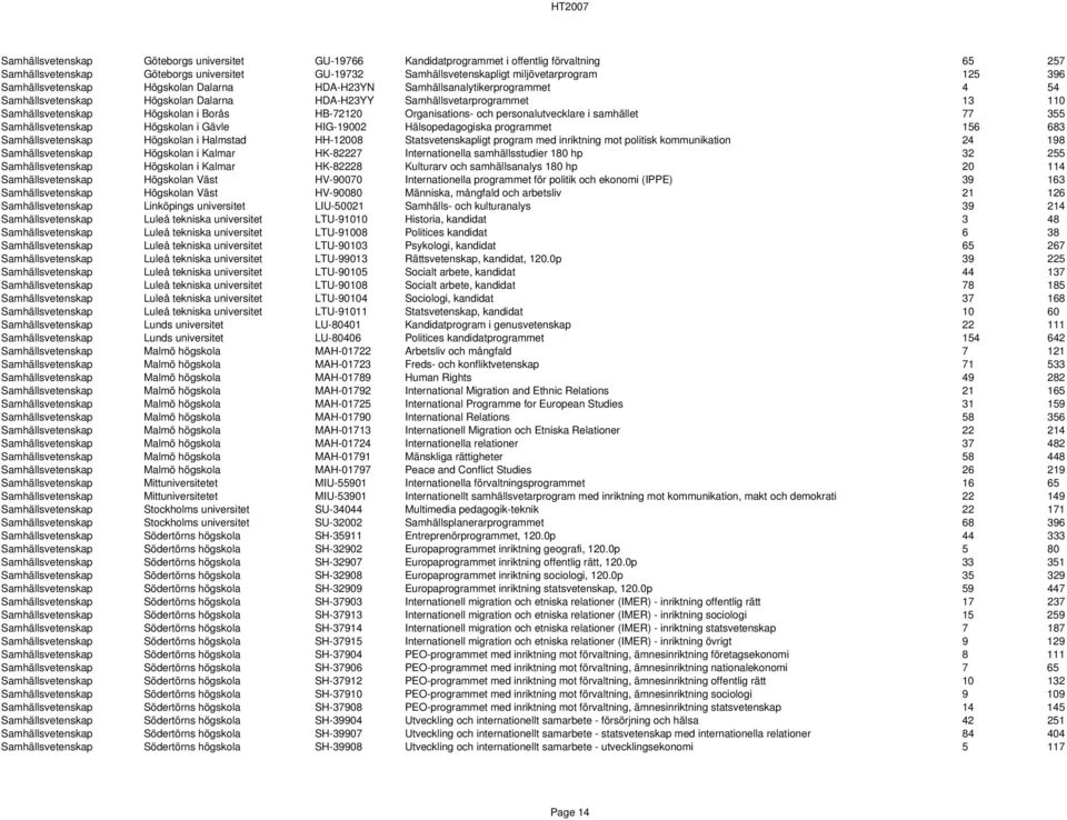 HB-72120 Organisations- och personalutvecklare i samhället 77 355 Samhällsvetenskap Högskolan i Gävle HIG-19002 Hälsopedagogiska programmet 156 683 Samhällsvetenskap Högskolan i Halmstad HH-12008