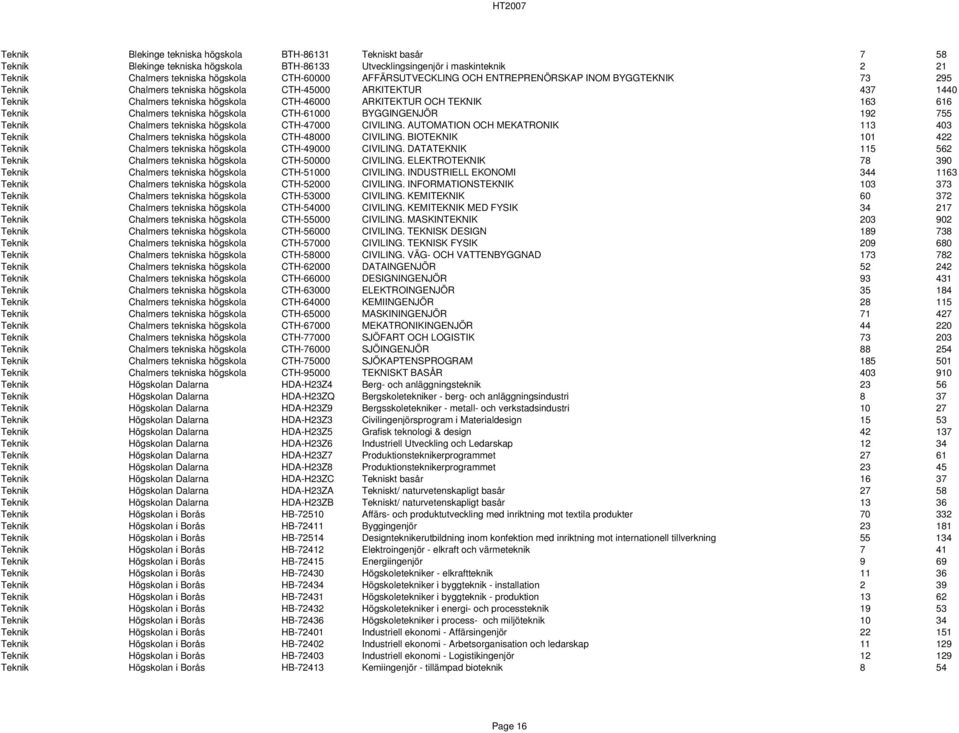 Teknik Chalmers tekniska högskola CTH-61000 BYGGINGENJÖR 192 755 Teknik Chalmers tekniska högskola CTH-47000 CIVILING.