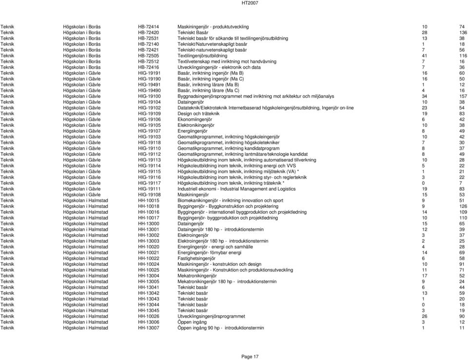 Borås HB-72505 Textilingenjörsutbildning 41 116 Teknik Högskolan i Borås HB-72512 Textilvetenskap med inriktning mot handvävning 7 16 Teknik Högskolan i Borås HB-72416 Utvecklingsingenjör -