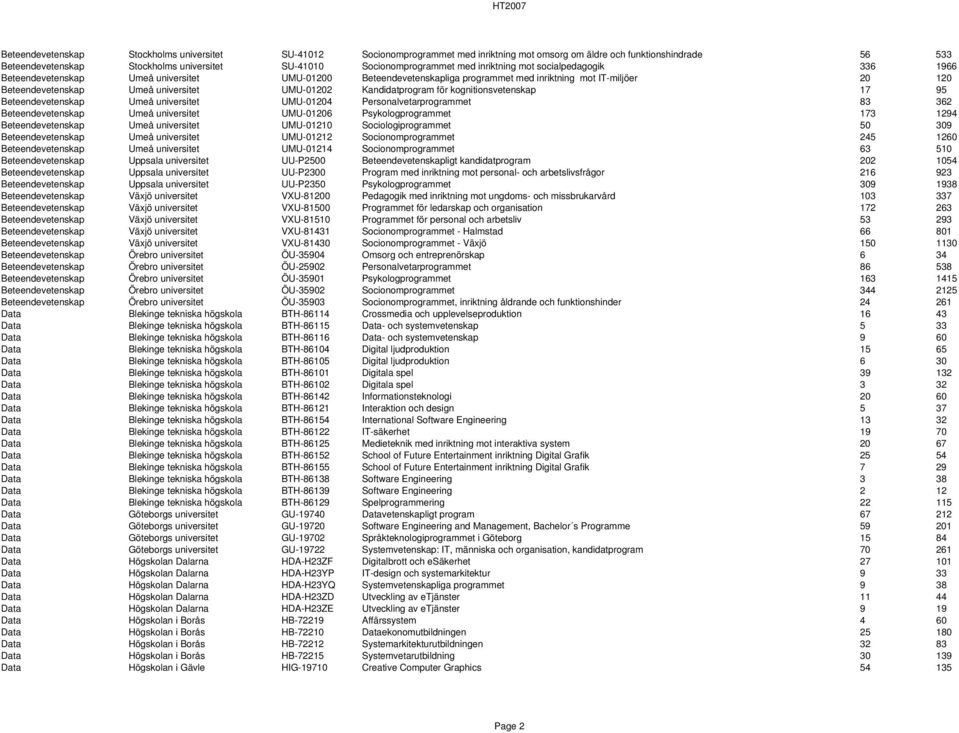 Umeå universitet UMU-01202 Kandidatprogram för kognitionsvetenskap 17 95 Beteendevetenskap Umeå universitet UMU-01204 Personalvetarprogrammet 83 362 Beteendevetenskap Umeå universitet UMU-01206