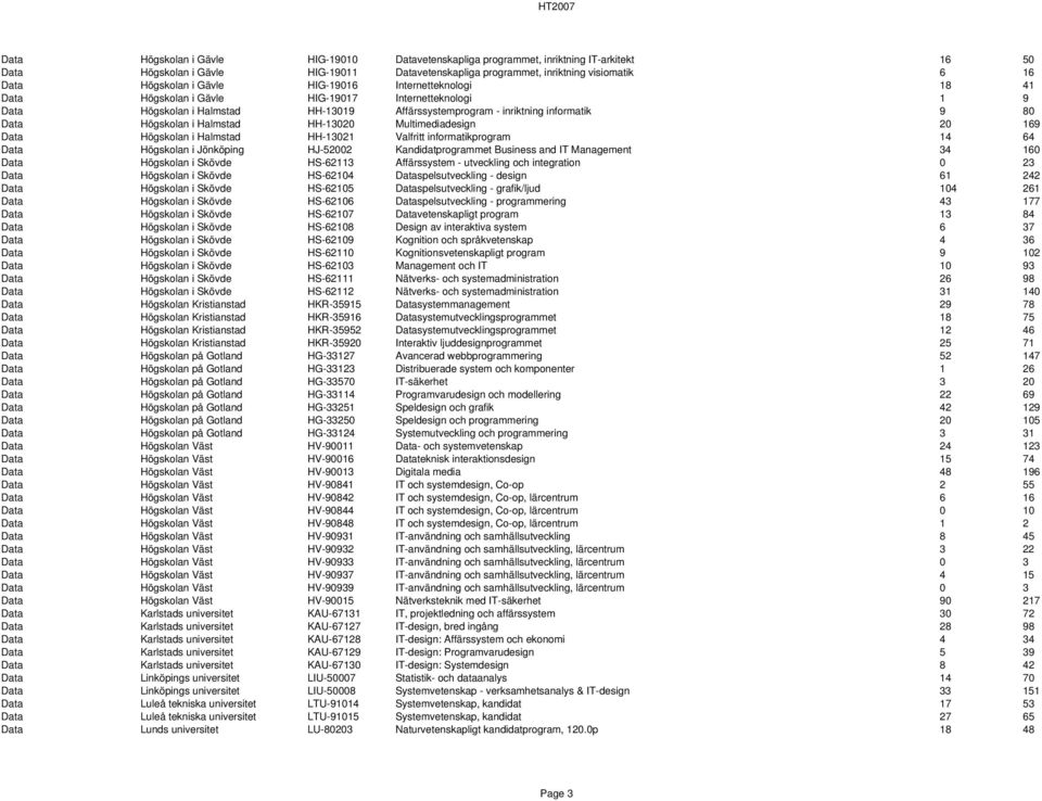 Halmstad HH-13020 Multimediadesign 20 169 Data Högskolan i Halmstad HH-13021 Valfritt informatikprogram 14 64 Data Högskolan i Jönköping HJ-52002 Kandidatprogrammet Business and IT Management 34 160
