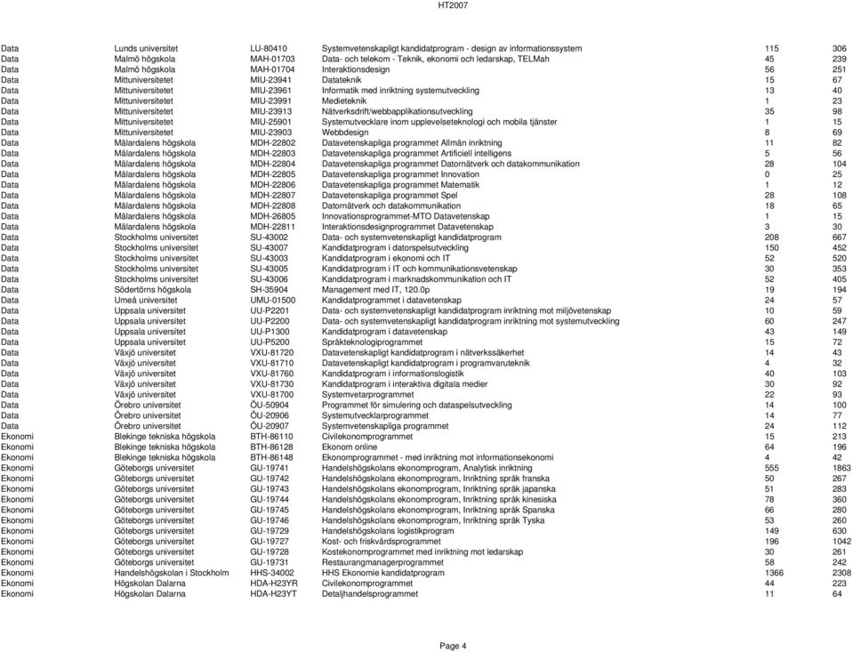 Mittuniversitetet MIU-23991 Medieteknik 1 23 Data Mittuniversitetet MIU-23913 Nätverksdrift/webbapplikationsutveckling 35 98 Data Mittuniversitetet MIU-25901 Systemutvecklare inom upplevelseteknologi