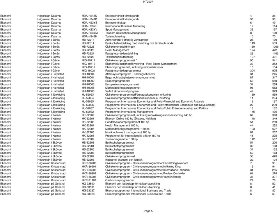 Management 8 100 Ekonomi Högskolan Dalarna HDA-H243H Turismplanering 10 70 Ekonomi Högskolan i Borås HB-72217 Administratör i offentlig verksamhet 28 190 Ekonomi Högskolan i Borås HB-72511