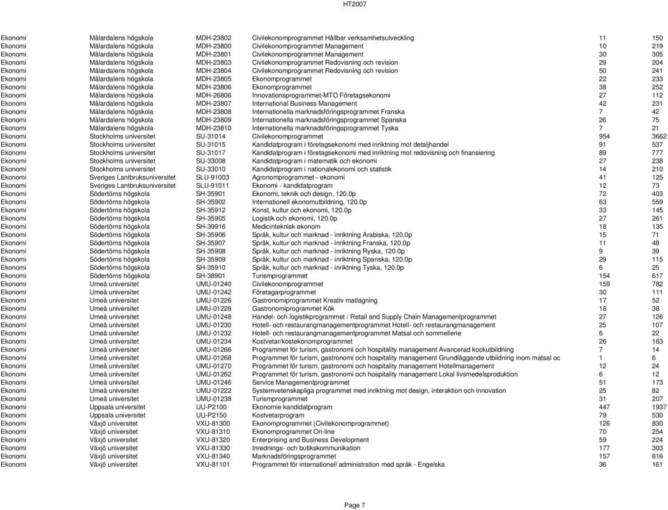 Civilekonomprogrammet Redovisning och revision 50 241 Ekonomi Mälardalens högskola MDH-23805 Ekonomprogrammet 22 233 Ekonomi Mälardalens högskola MDH-23806 Ekonomprogrammet 38 252 Ekonomi Mälardalens