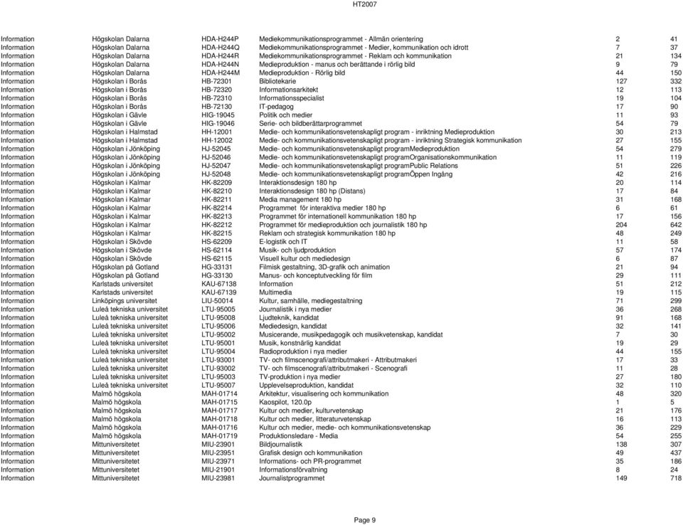 rörlig bild 9 79 Information Högskolan Dalarna HDA-H244M Medieproduktion - Rörlig bild 44 150 Information Högskolan i Borås HB-72301 Bibliotekarie 127 332 Information Högskolan i Borås HB-72320